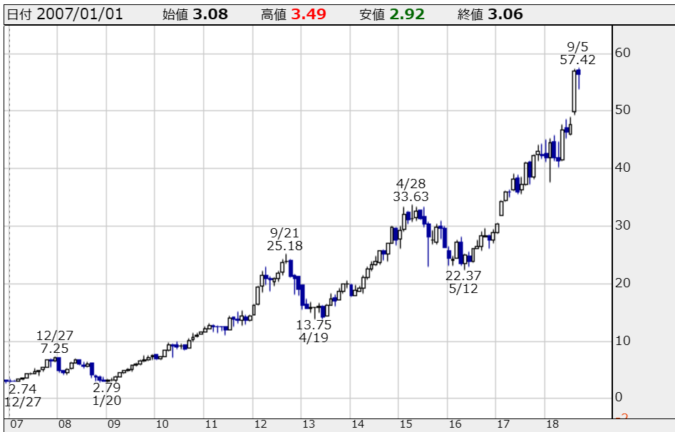 アップル(AAPL)　2007年1月から2019年10月までの月足チャート(分割調整済み)